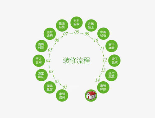 關于裝修流程的方案